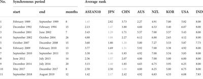 International cooperation analysis of Asian political distance network constructed using event data